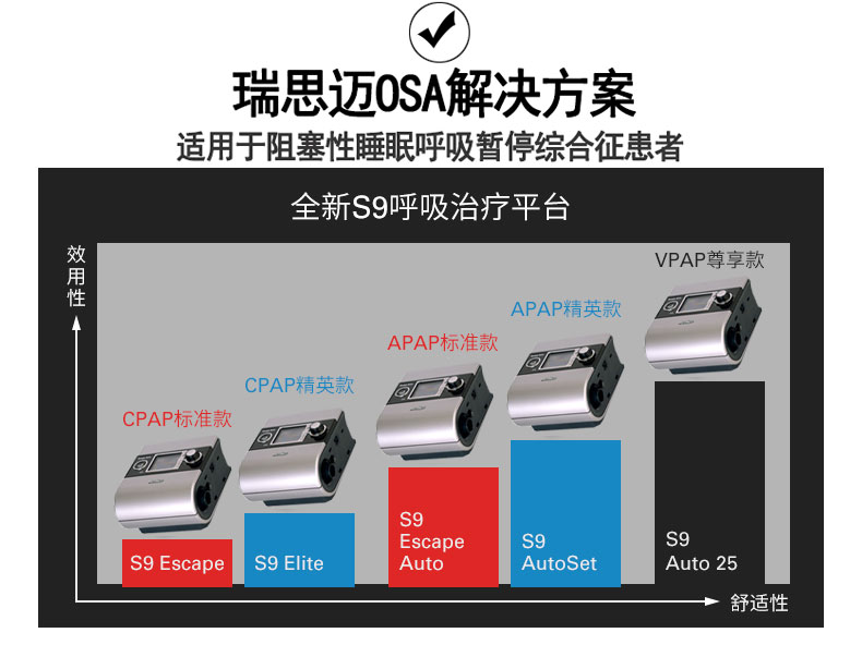 Resmed 瑞思邁呼吸機(jī)S9 Autoset 全自動(dòng) 單水平 治療睡眠呼吸暫停、打鼾、打呼嚕 